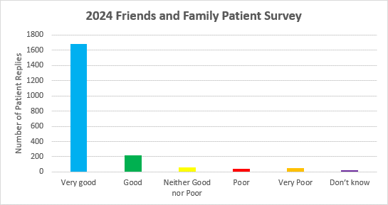 Bar graph of the 2024 results